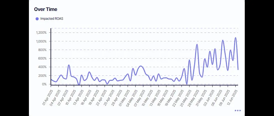 Return on Ad Spend