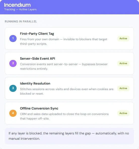 Incendium tracking active layers interface