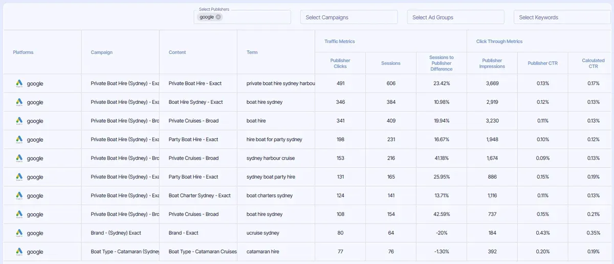 Google Ads performance in Incendium