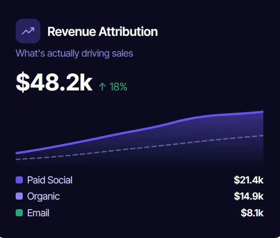 Revenue attribution dashboard