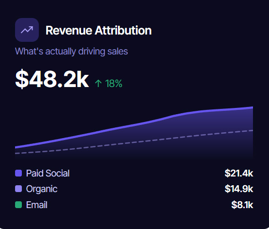 Revenue attribution dashboard