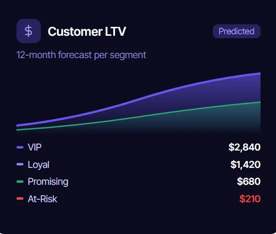 Customer lifetime value dashboard
