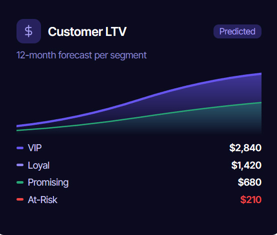Customer lifetime value dashboard