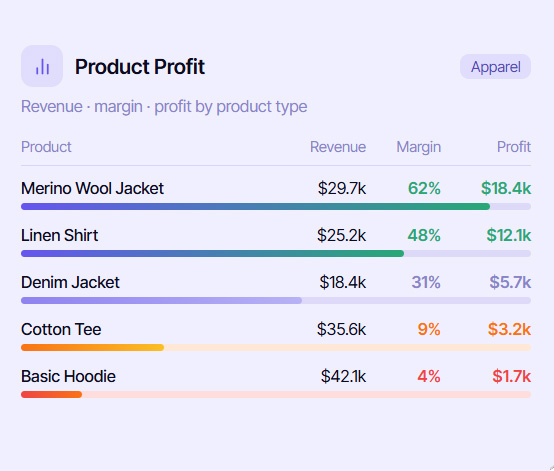 Product profit dashboard