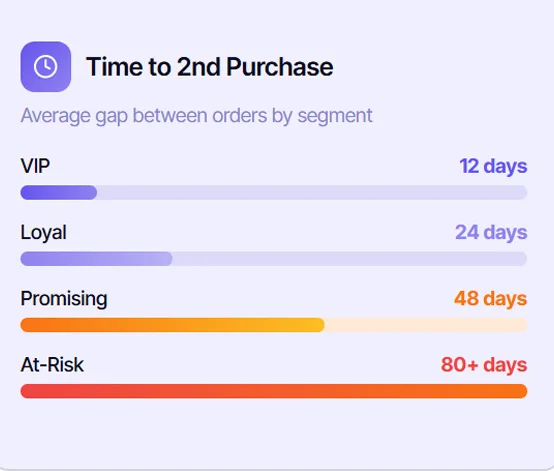 Time to second purchase dashboard