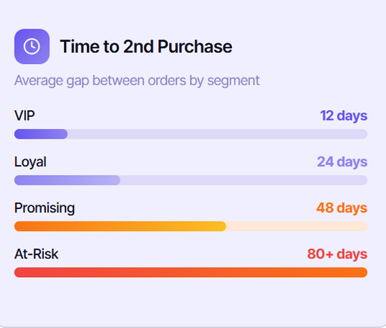 Time to second purchase dashboard