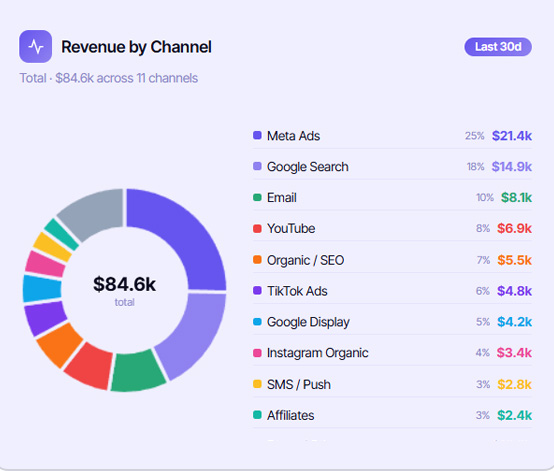 Revenue by channel dashboard