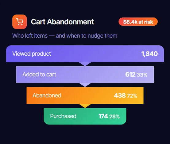 Cart abandonment insights dashboard