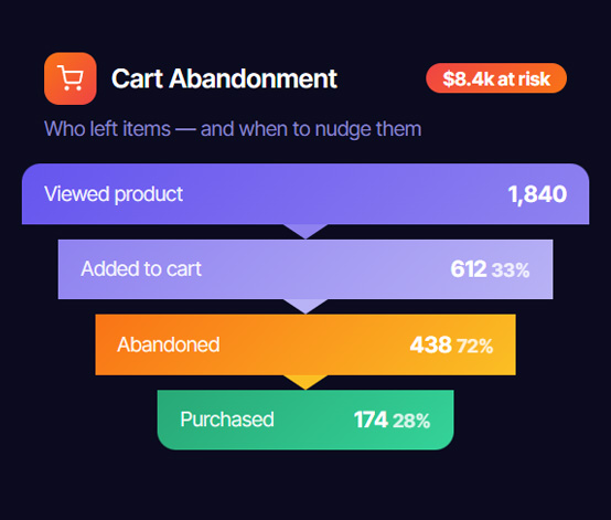 Cart abandonment insights dashboard